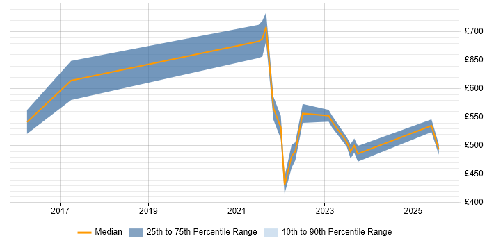 Contractor daily rate distribution trend for Technology Owner job vacancies in the UK