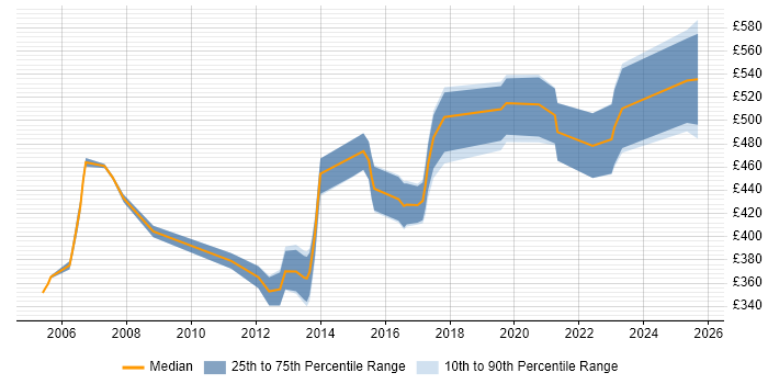 Contractor daily rate distribution trend for Technology Risk Analyst job vacancies in the UK