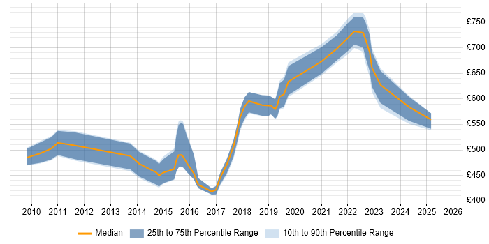 Contractor daily rate distribution trend for Technology Risk Manager job vacancies in the UK