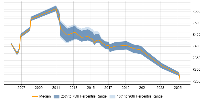 Contractor daily rate distribution trend for Technology Specialist job vacancies in the UK