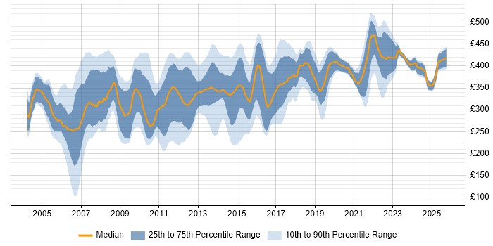 Contractor daily rate distribution trend for Telecoms Analyst job vacancies in the UK