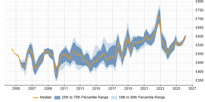 Contractor daily rate distribution trend for Telecoms Architect job vacancies in the UK