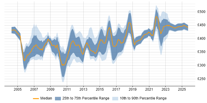 Contractor daily rate distribution trend for Telecoms Business Analyst job vacancies in the UK Contractor daily rate distribution trend for Telecoms Business Analyst job vacancies in the UK