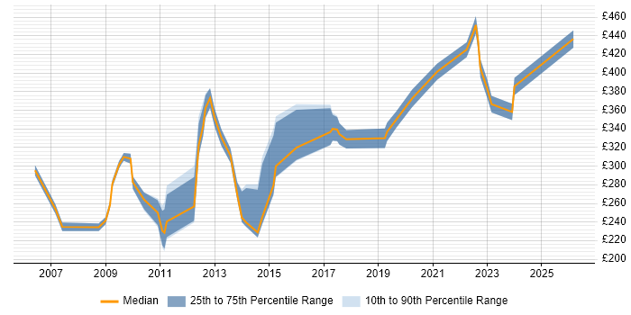 Contractor daily rate distribution trend for Telecoms Data Analyst job vacancies in the UK