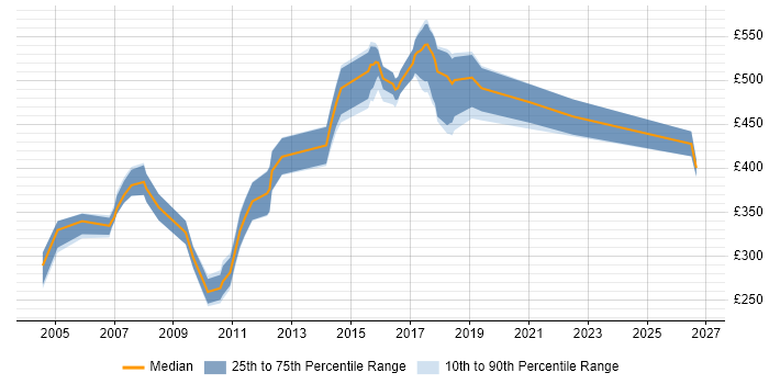 Contractor daily rate distribution trend for Telecoms Java Developer job vacancies in the UK