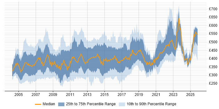 Contractor daily rate distribution trend for Telecoms Manager job vacancies in the UK