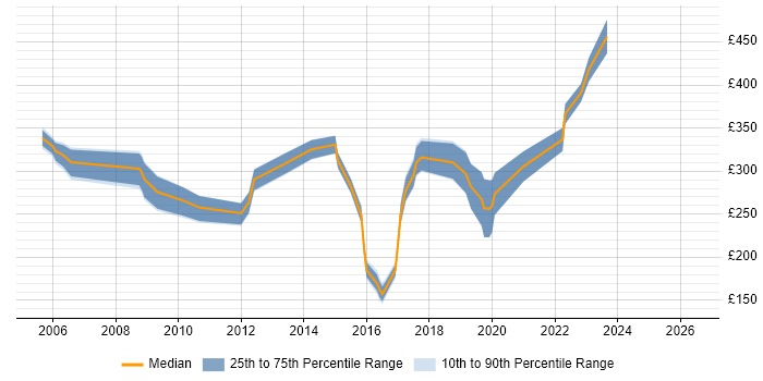 Contractor daily rate distribution trend for Telecoms Planner job vacancies in the UK