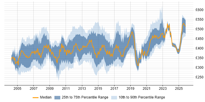 Contractor daily rate distribution trend for Telecoms Project Manager job vacancies in the UK