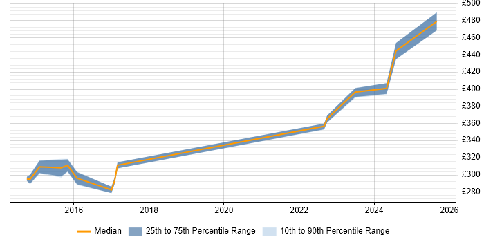 Contractor daily rate distribution trend for Telecoms Quantity Surveyor job vacancies in the UK