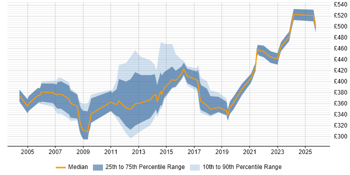 Contractor daily rate distribution trend for Telecoms Specialist job vacancies in the UK