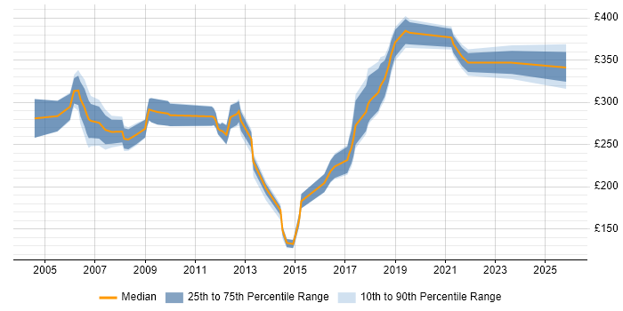 Contractor daily rate distribution trend for Telecoms Test Engineer job vacancies in the UK