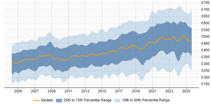 Contractor daily rate distribution trend for jobs in the UK citing Telecoms Contractor daily rate distribution trend for jobs in the UK citing Telecoms
