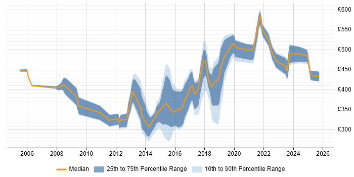 Contractor daily rate distribution trend for jobs in the UK citing Telematics