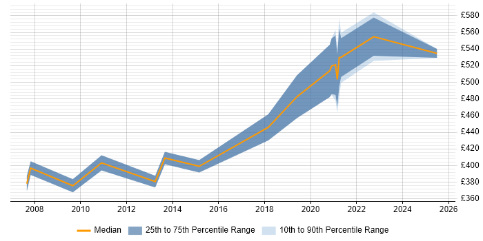Contractor daily rate distribution trend for Telemetry Manager job vacancies in the UK Contractor daily rate distribution trend for Telemetry Manager job vacancies in the UK