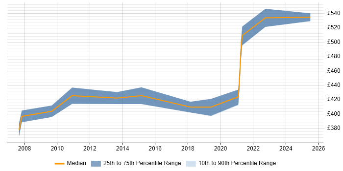 Contractor daily rate distribution trend for Telemetry Project Manager job vacancies in the UK Contractor daily rate distribution trend for Telemetry Project Manager job vacancies in the UK