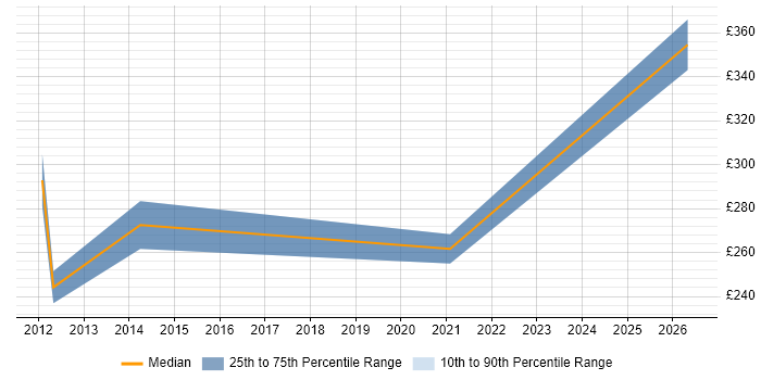 Contractor daily rate distribution trend for Telephony Administrator job vacancies in the UK