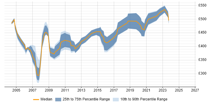 Contractor daily rate distribution trend for Telephony Consultant job vacancies in the UK