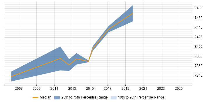 Contractor daily rate distribution trend for Telephony Developer job vacancies in the UK Contractor daily rate distribution trend for Telephony Developer job vacancies in the UK