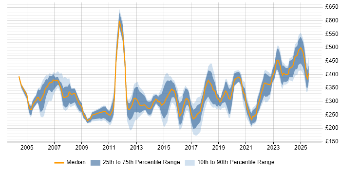 Contractor daily rate distribution trend for Telephony Engineer job vacancies in the UK Contractor daily rate distribution trend for Telephony Engineer job vacancies in the UK