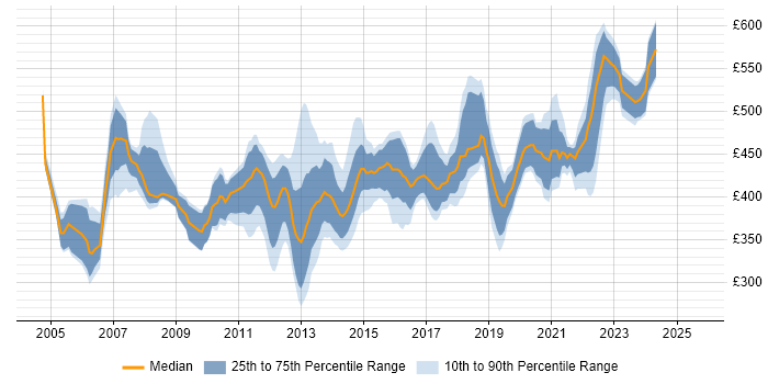 Contractor daily rate distribution trend for Telephony Project Manager job vacancies in the UK