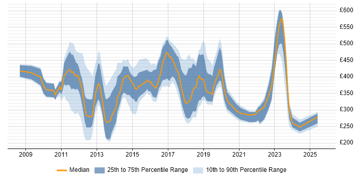 Contractor daily rate distribution trend for jobs in the UK citing Telepresence