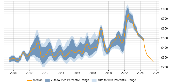 Contractor daily rate distribution trend for jobs in the UK citing Telerik