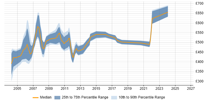 Contractor daily rate distribution trend for jobs in the UK citing Temenos Globus