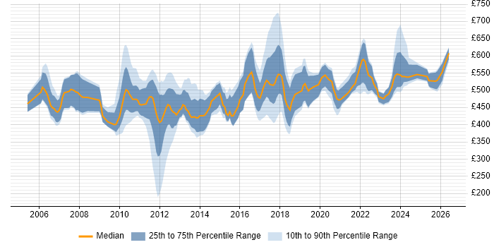 Contractor daily rate distribution trend for jobs in the UK citing Temenos T24
