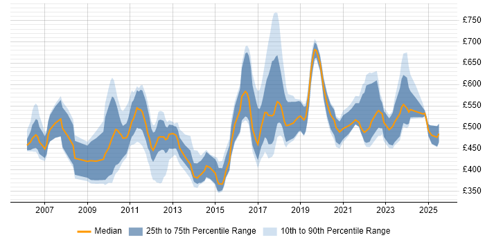 Contractor daily rate distribution trend for jobs in the UK citing Temenos Contractor daily rate distribution trend for jobs in the UK citing Temenos
