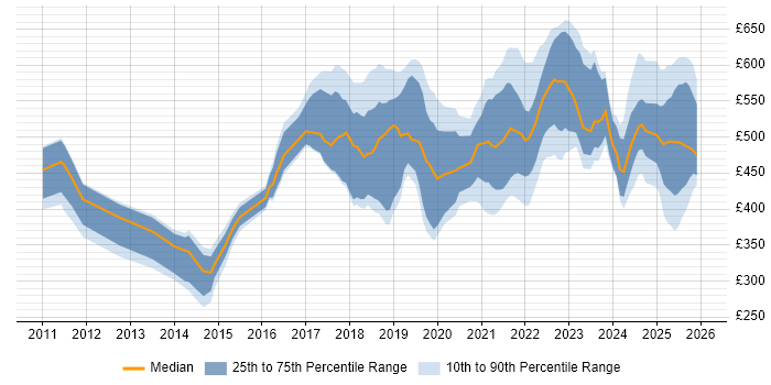 Contractor daily rate distribution trend for jobs in the UK citing Tenable