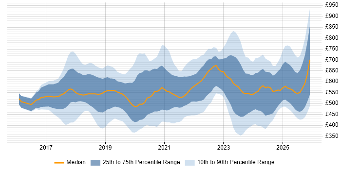 Contractor daily rate distribution trend for jobs in the UK citing TensorFlow