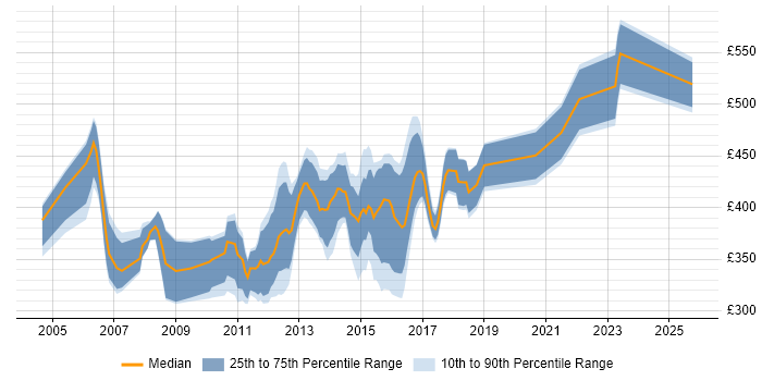 Contractor daily rate distribution trend for Teradata Analyst job vacancies in the UK Contractor daily rate distribution trend for Teradata Analyst job vacancies in the UK