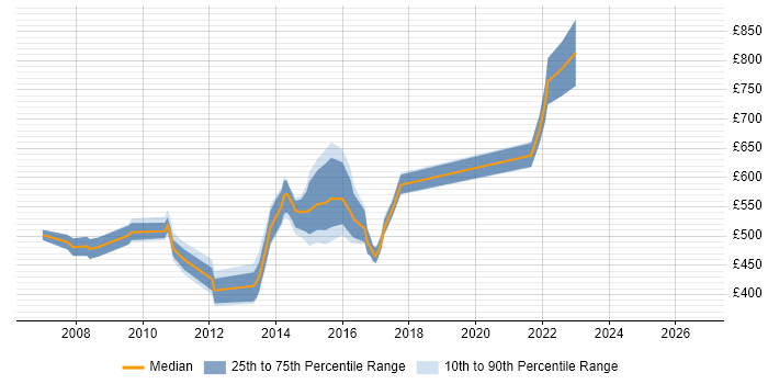 Contractor daily rate distribution trend for Teradata Architect job vacancies in the UK