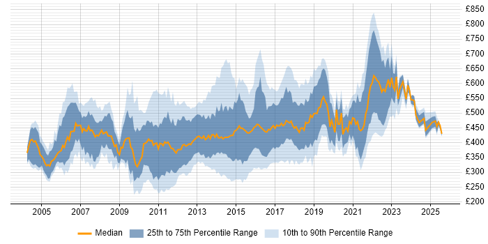 Contractor daily rate distribution trend for jobs in the UK citing Teradata Contractor daily rate distribution trend for jobs in the UK citing Teradata
