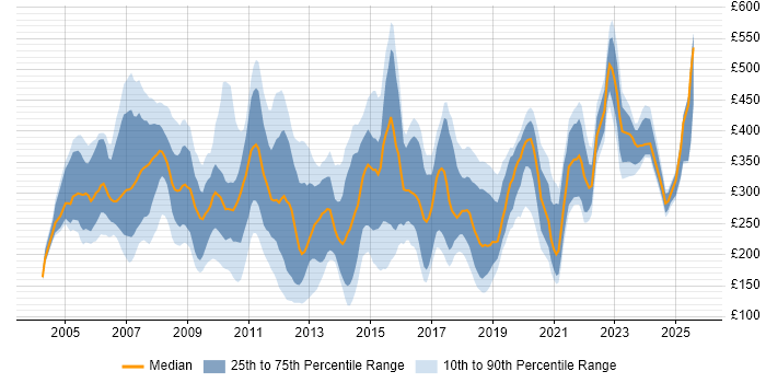 Contractor daily rate distribution trend for jobs in the UK citing Terminal Services Contractor daily rate distribution trend for jobs in the UK citing Terminal Services