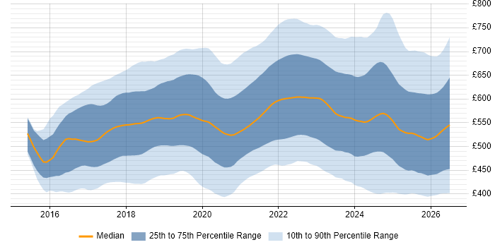 Contractor daily rate distribution trend for jobs in the UK citing Terraform
