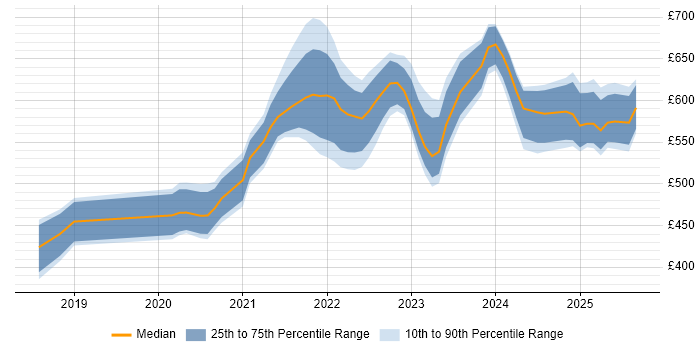 Contractor daily rate distribution trend for jobs in the UK citing Terragrunt