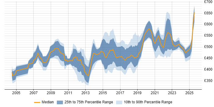 Contractor daily rate distribution trend for Test Architect job vacancies in the UK Contractor daily rate distribution trend for Test Architect job vacancies in the UK