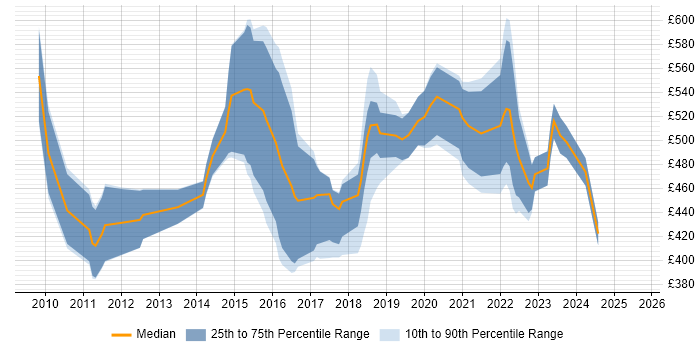 Contractor daily rate distribution trend for Test Automation Architect job vacancies in the UK Contractor daily rate distribution trend for Test Automation Architect job vacancies in the UK