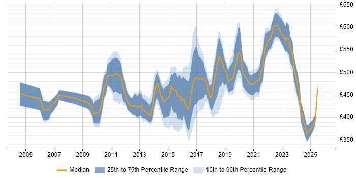 Contractor daily rate distribution trend for Test Automation Manager job vacancies in the UK