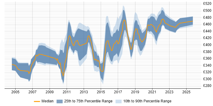 Contractor daily rate distribution trend for Test Automation Specialist job vacancies in the UK