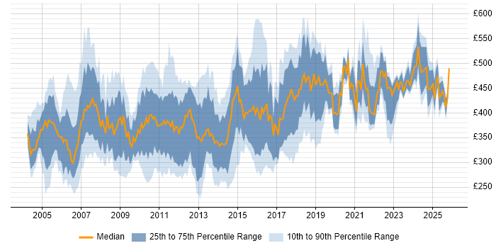 Contractor daily rate distribution trend for Test Consultant job vacancies in the UK