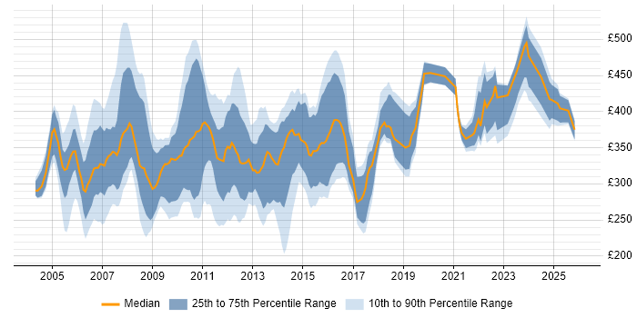 Contractor daily rate distribution trend for Test Coordinator job vacancies in the UK