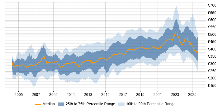 Contractor daily rate distribution trend for Test Engineer job vacancies in the UK Contractor daily rate distribution trend for Test Engineer job vacancies in the UK