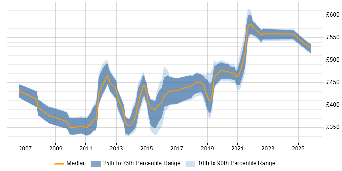 Contractor daily rate distribution trend for jobs in the UK citing Test-First Development