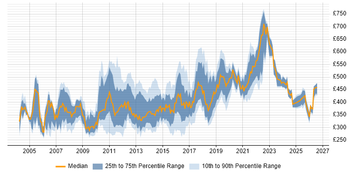 Contractor daily rate distribution trend for jobs in the UK citing Test Harness