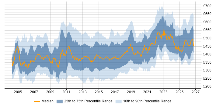 Contractor daily rate distribution trend for jobs in the UK citing Test Planning
