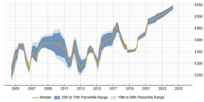 Contractor daily rate distribution trend for Test Scripter job vacancies in the UK