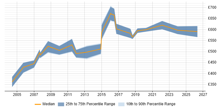 Contractor daily rate distribution trend for Test Strategy Consultant job vacancies in the UK