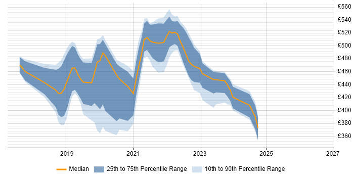 Contractor daily rate distribution trend for jobs in the UK citing TestCafe